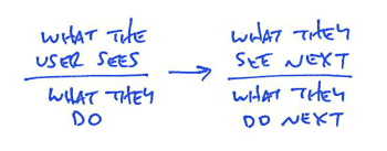 UI flow template: what the user sees above a line and what they do below, leading to what they see and do next