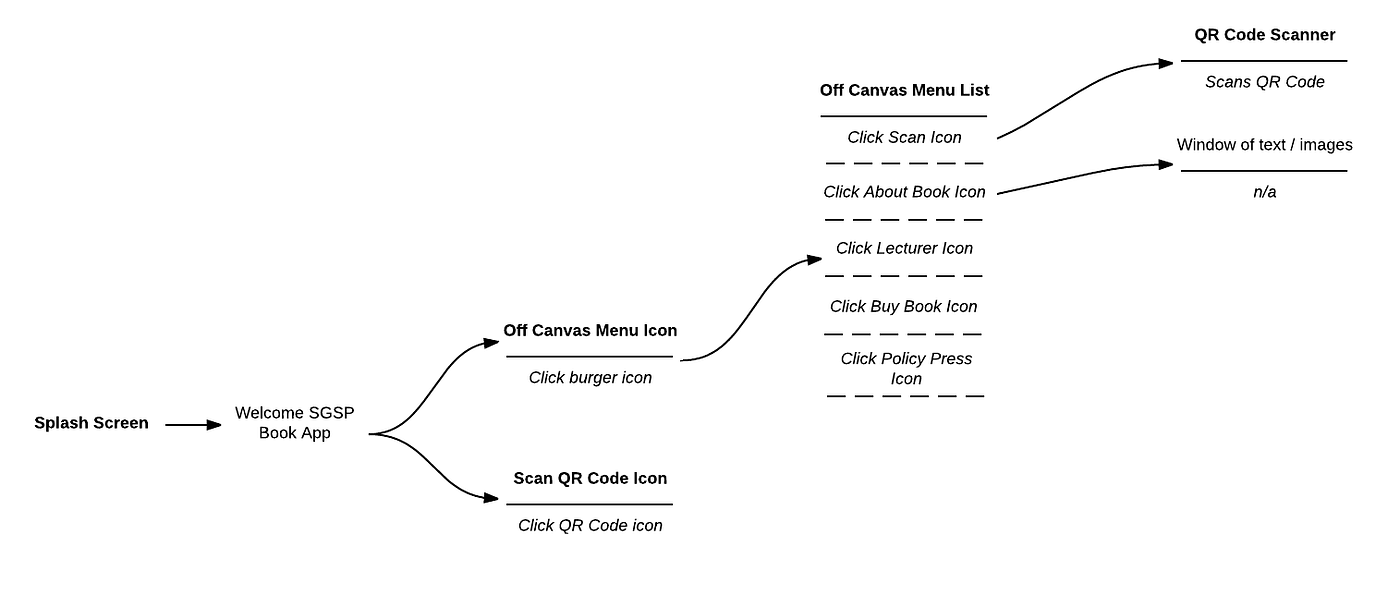 UI flow for a QR code book app, from splash screen to menu options and the QR code scanner